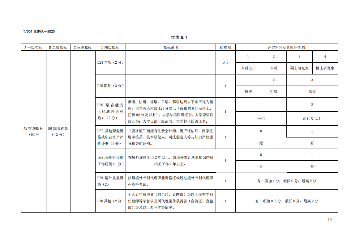 《專利代理師執(zhí)業(yè)能力評價規(guī)范（征求意見稿）》全文發(fā)布！