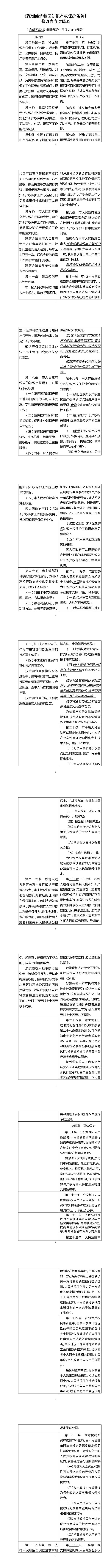 《深圳經(jīng)濟特區(qū)知識產(chǎn)權(quán)保護條例修正案（草案修改征求意見稿）》：外觀設(shè)計類侵權(quán)案可集中快速審理