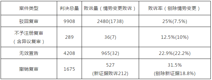 國家知識產(chǎn)權局商標局評審法務通訊（2020）第1期（全文）