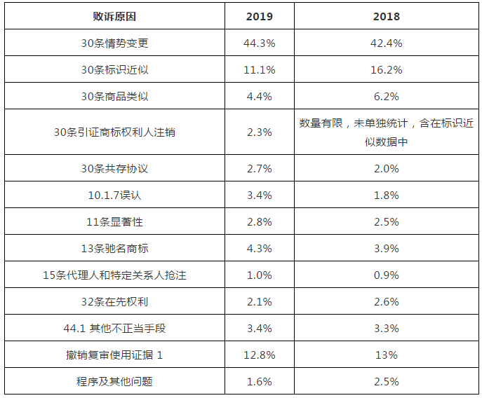 國家知識產(chǎn)權局商標局評審法務通訊（2020）第1期（全文）