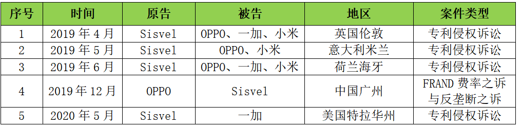 首戰(zhàn)告捷！OPPO在荷蘭贏得Sisvel全球訴訟第一案