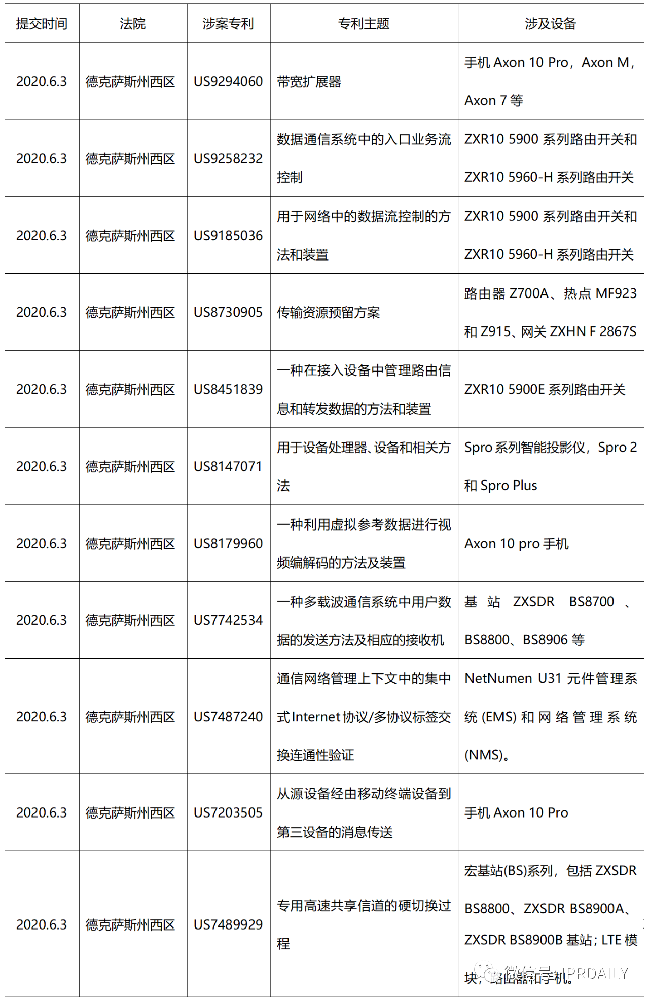 中興繼續(xù)被告，遭遇WSOU第二波火力打擊——2020年6月專利訴訟監(jiān)控大事件