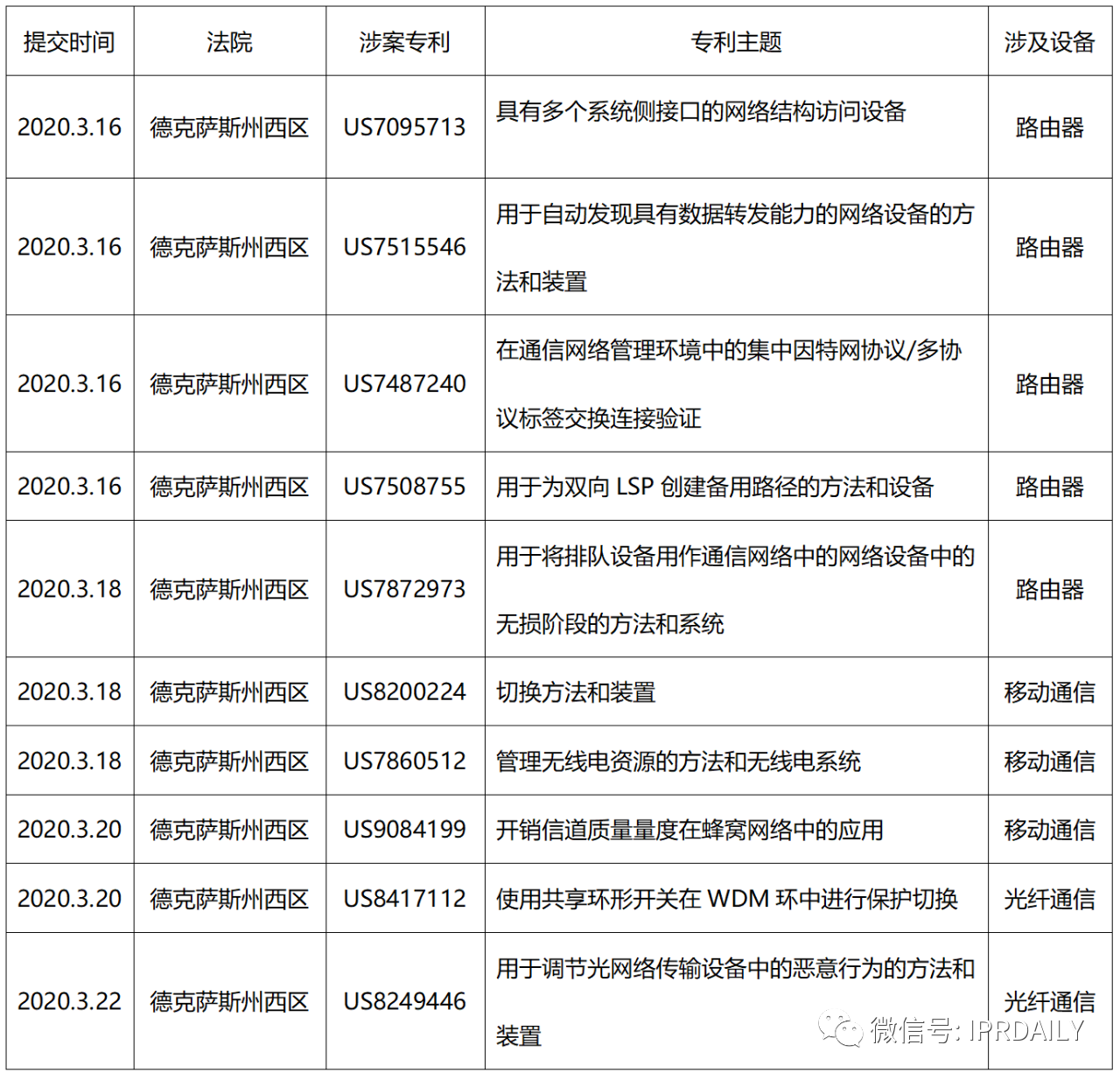 中興繼續(xù)被告，遭遇WSOU第二波火力打擊——2020年6月專利訴訟監(jiān)控大事件