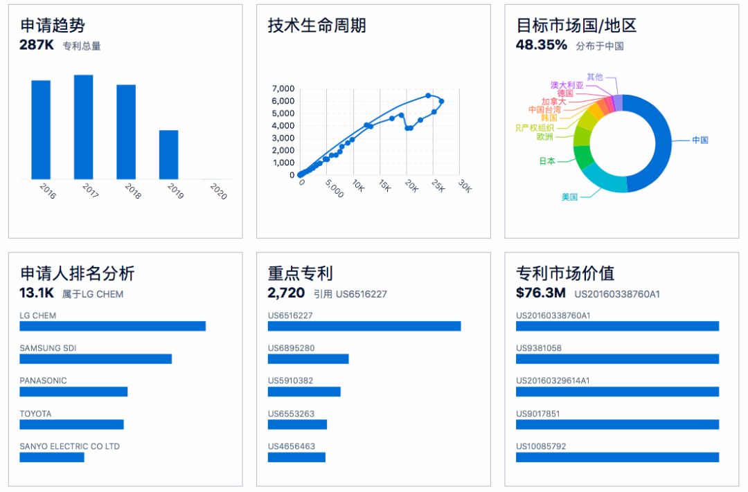 90分鐘課程+80頁報告，快速掌握鋰電池專利挖掘與布局！