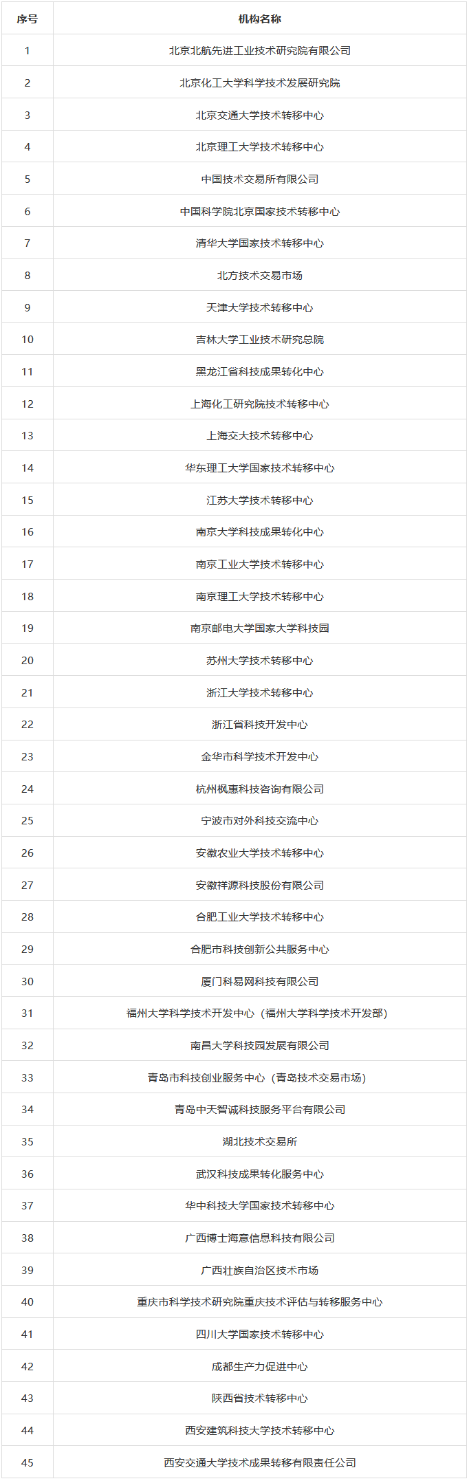 科技部火炬中心：國家技術(shù)轉(zhuǎn)移機構(gòu)考核評價結(jié)果公布！