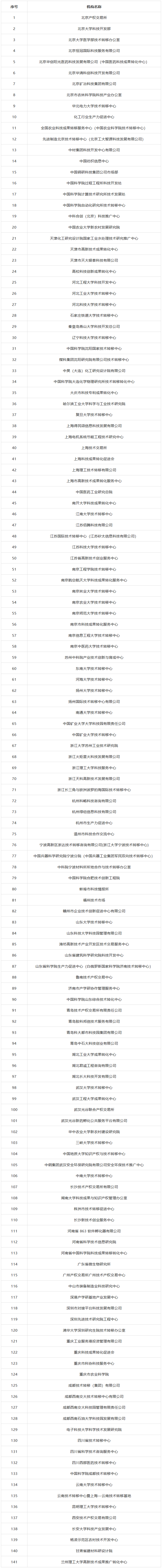 科技部火炬中心：國家技術(shù)轉(zhuǎn)移機構(gòu)考核評價結(jié)果公布！