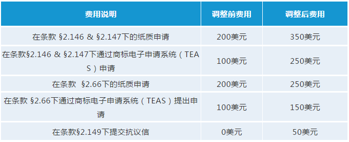 最新！USPTO擬調(diào)整商標(biāo)官費(fèi)，最早可在2020年10月生效