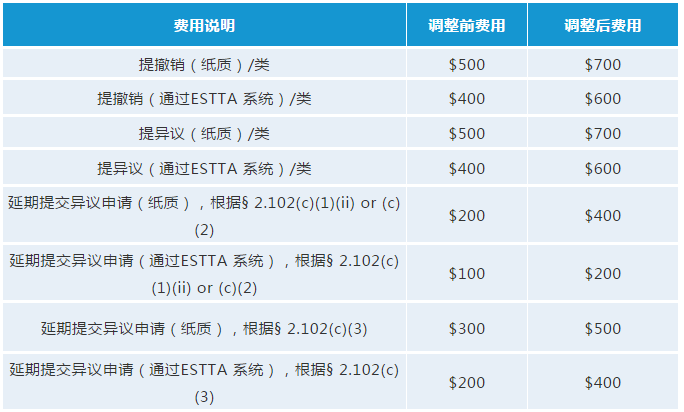 最新！USPTO擬調(diào)整商標(biāo)官費(fèi)，最早可在2020年10月生效