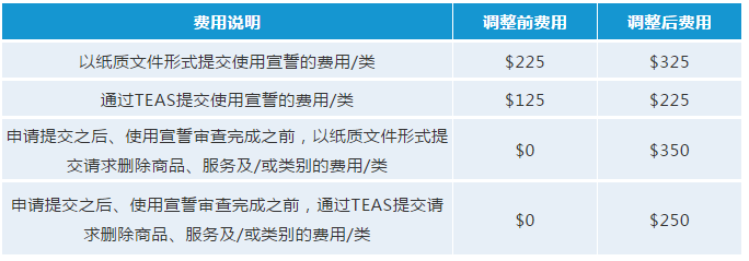 最新！USPTO擬調(diào)整商標(biāo)官費(fèi)，最早可在2020年10月生效