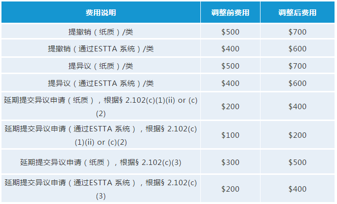 最新！USPTO擬調(diào)整商標(biāo)官費(fèi)，最早可在2020年10月生效