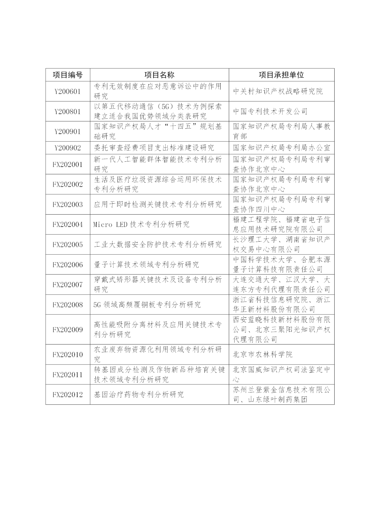 國知局：2020年度專利專項研究項目立項名單（全文）