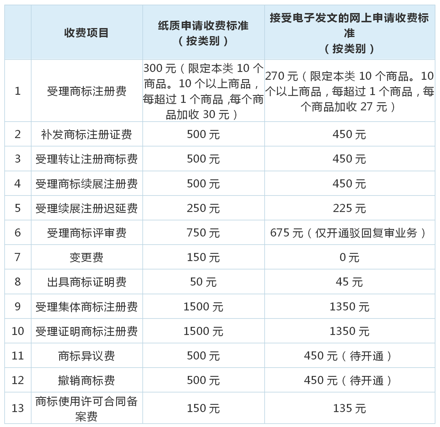 最新商標(biāo)業(yè)務(wù)繳費(fèi)指南來了！