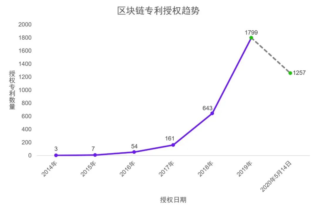 重磅|2020年區(qū)塊鏈領(lǐng)域全球授權(quán)專利報(bào)告