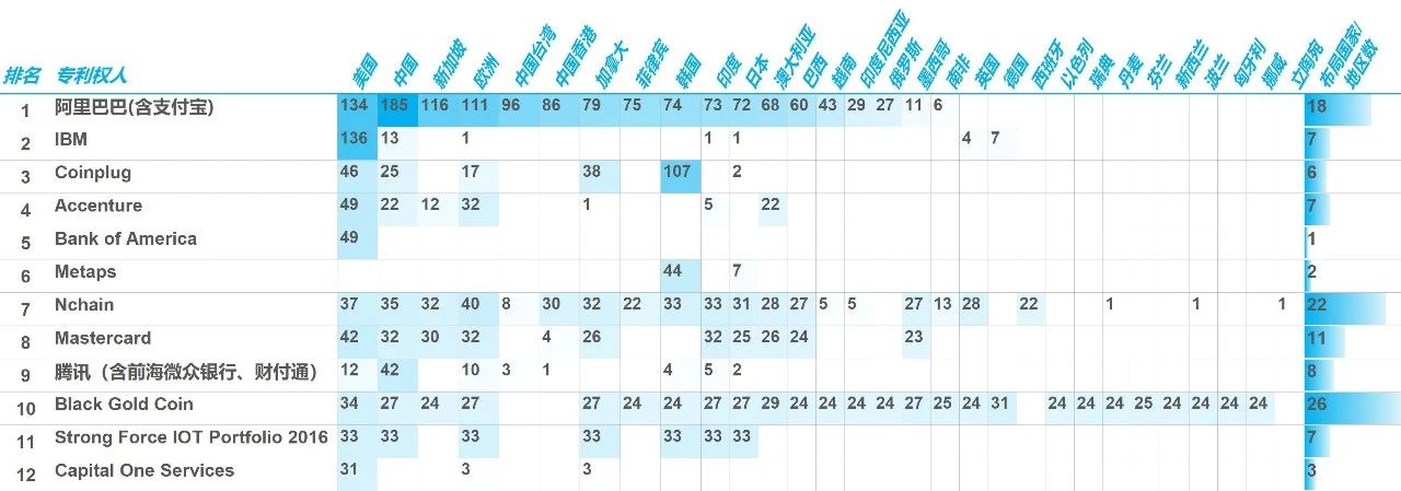 重磅|2020年區(qū)塊鏈領(lǐng)域全球授權(quán)專利報(bào)告