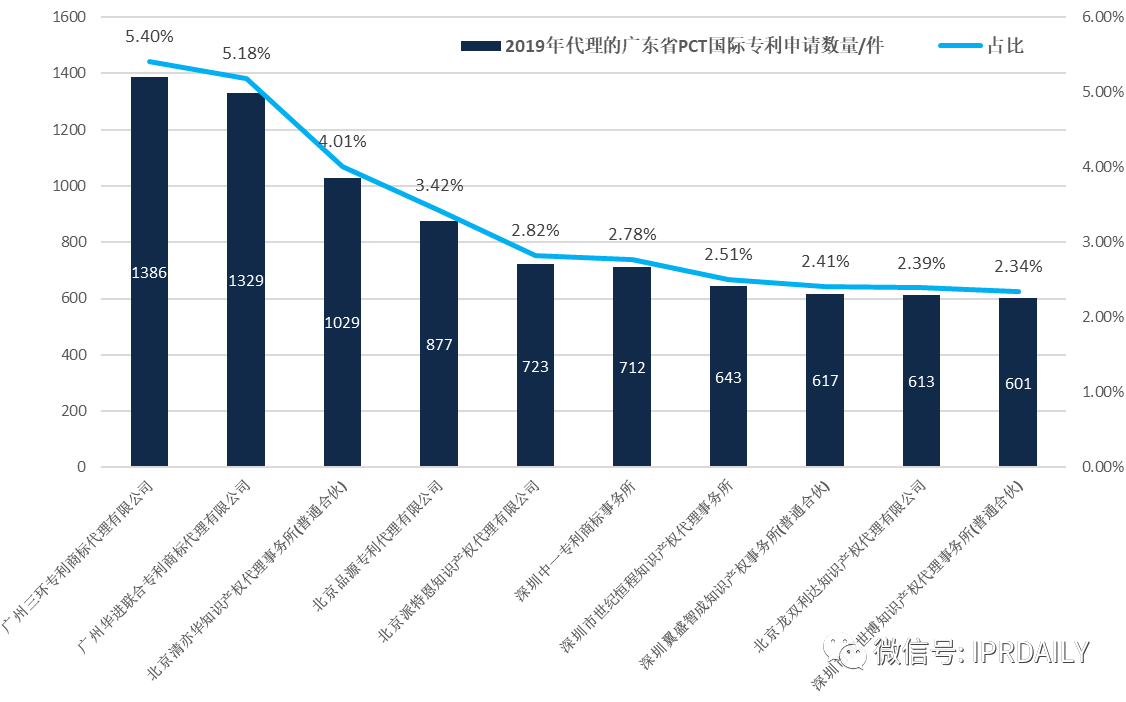 【獨(dú)家發(fā)布】2019年廣東省PCT國(guó)際專利申請(qǐng)數(shù)據(jù)報(bào)告