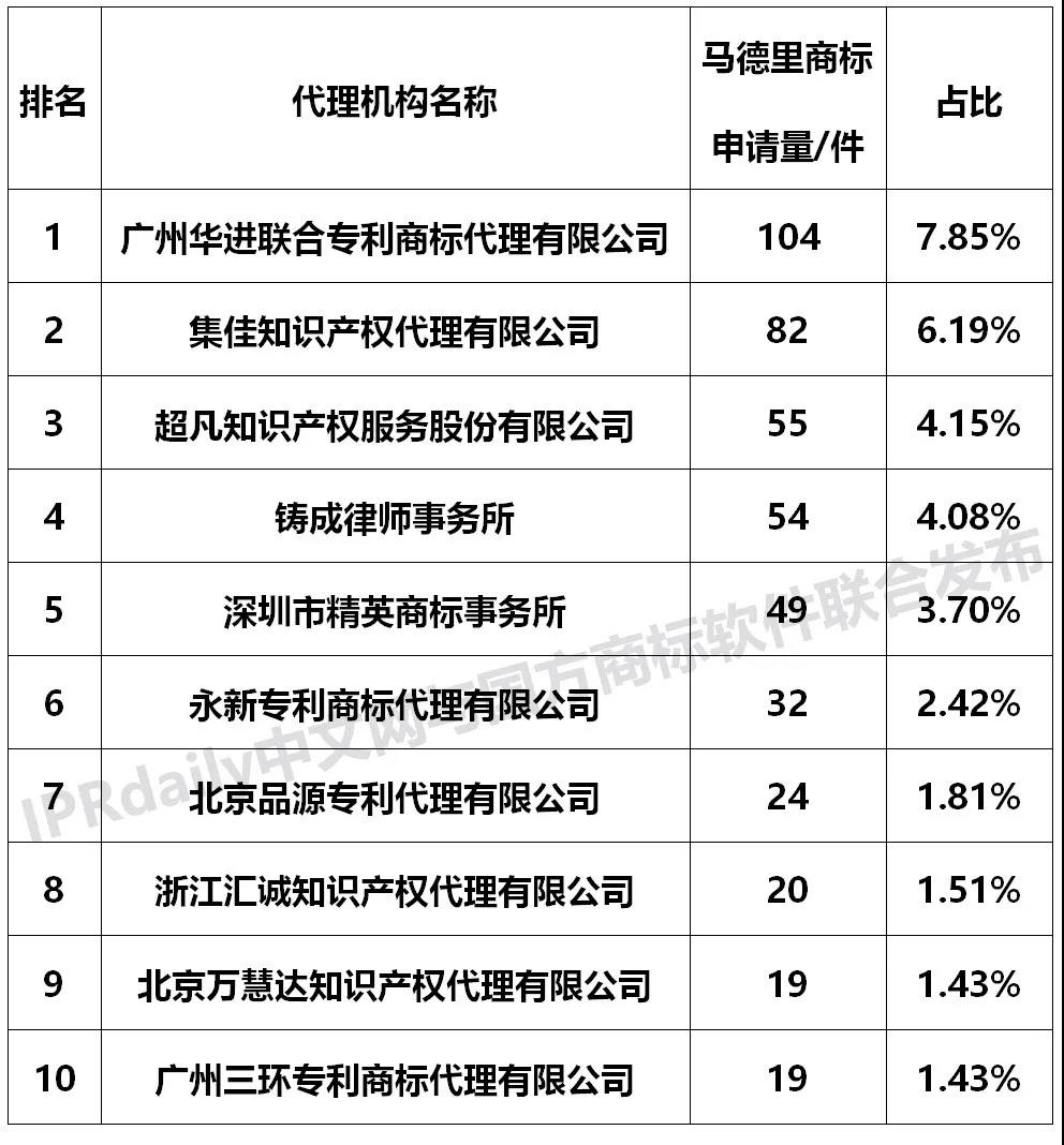 【獨(dú)家發(fā)布】2019年廣東省馬德里商標(biāo)國(guó)際注冊(cè)數(shù)據(jù)報(bào)告