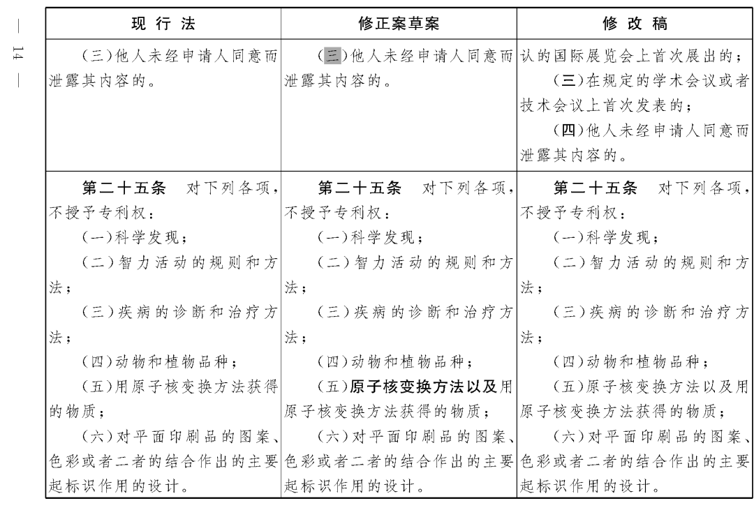 重磅！專利法修正案（草案二次審議稿）全文?。ǜ剑盒薷那昂髮?duì)照表）