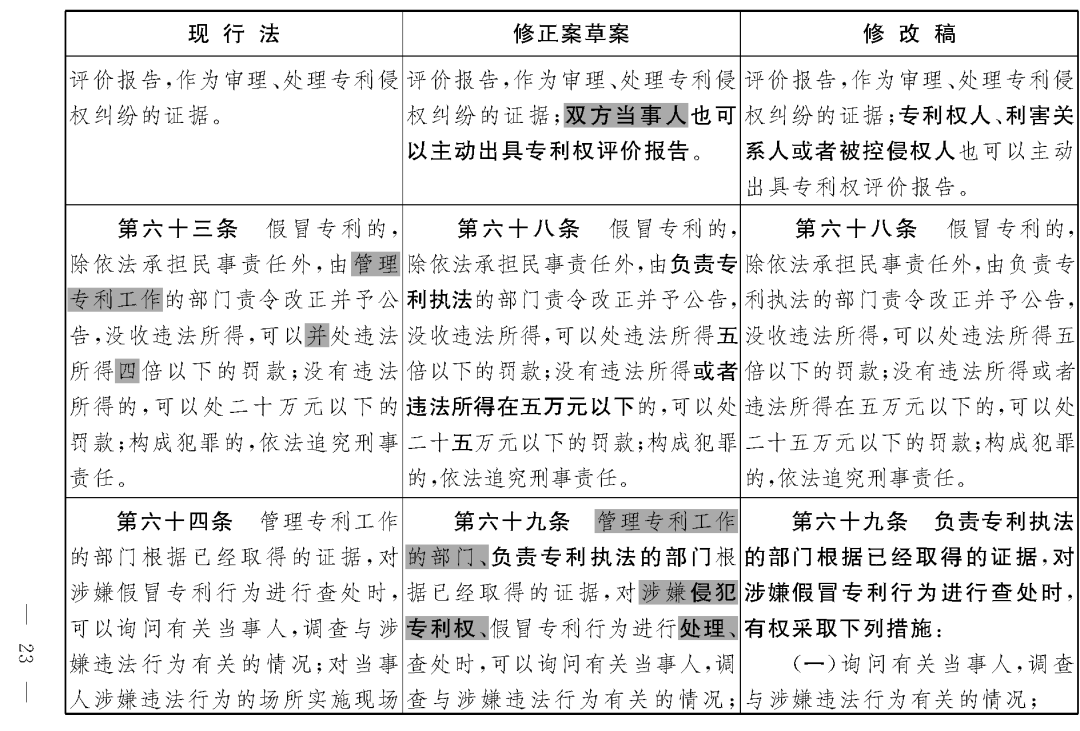 重磅！專利法修正案（草案二次審議稿）全文?。ǜ剑盒薷那昂髮?duì)照表）