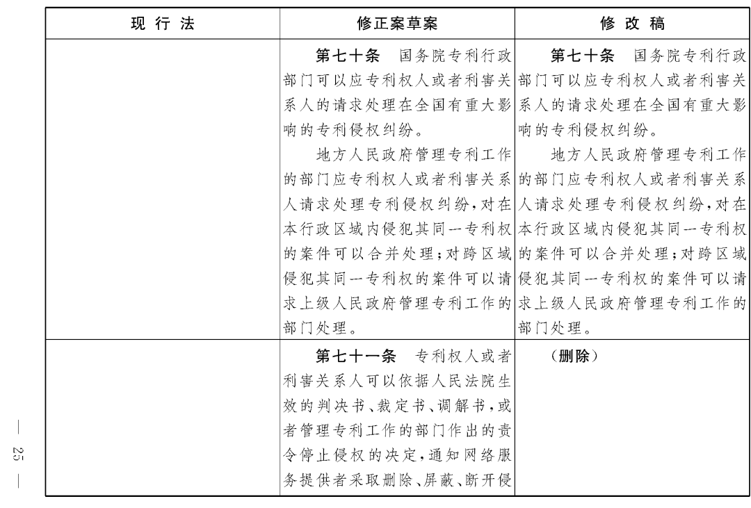 重磅！專利法修正案（草案二次審議稿）全文?。ǜ剑盒薷那昂髮?duì)照表）