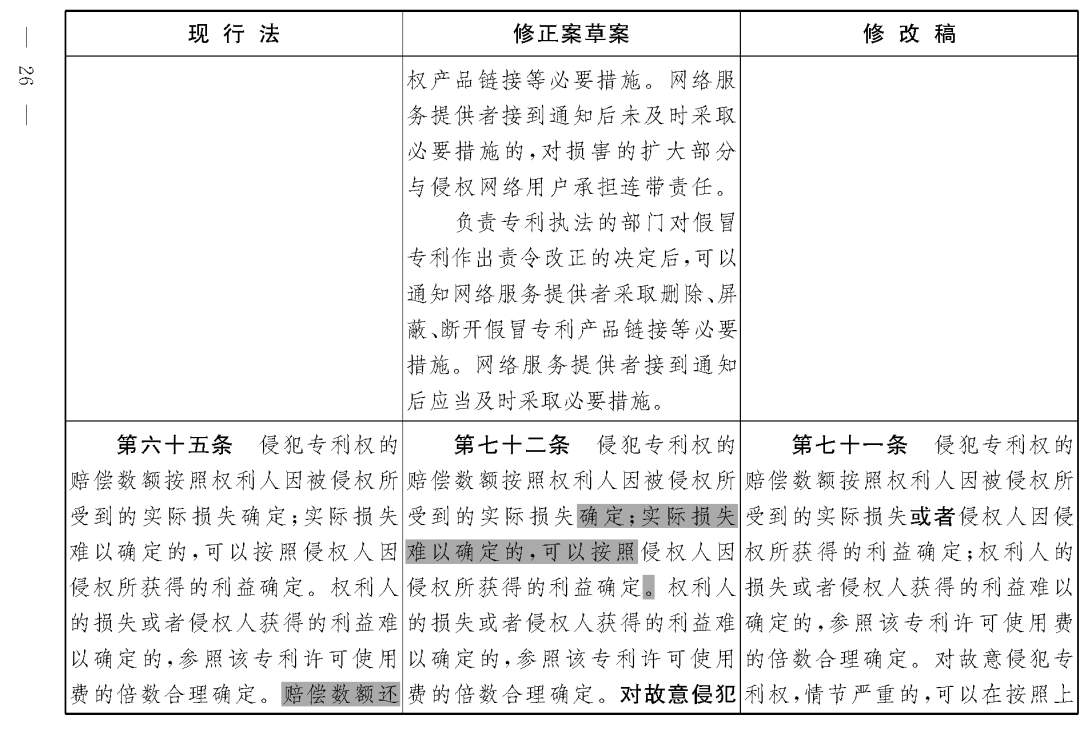 重磅！專利法修正案（草案二次審議稿）全文?。ǜ剑盒薷那昂髮?duì)照表）