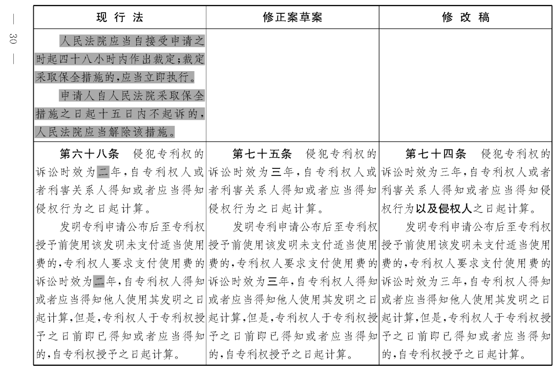 重磅！專利法修正案（草案二次審議稿）全文?。ǜ剑盒薷那昂髮?duì)照表）