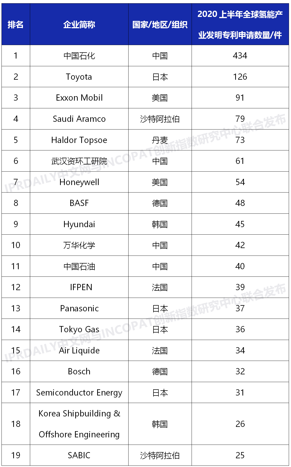 2020上半年全球氫能產(chǎn)業(yè)發(fā)明專利排行榜（TOP100）