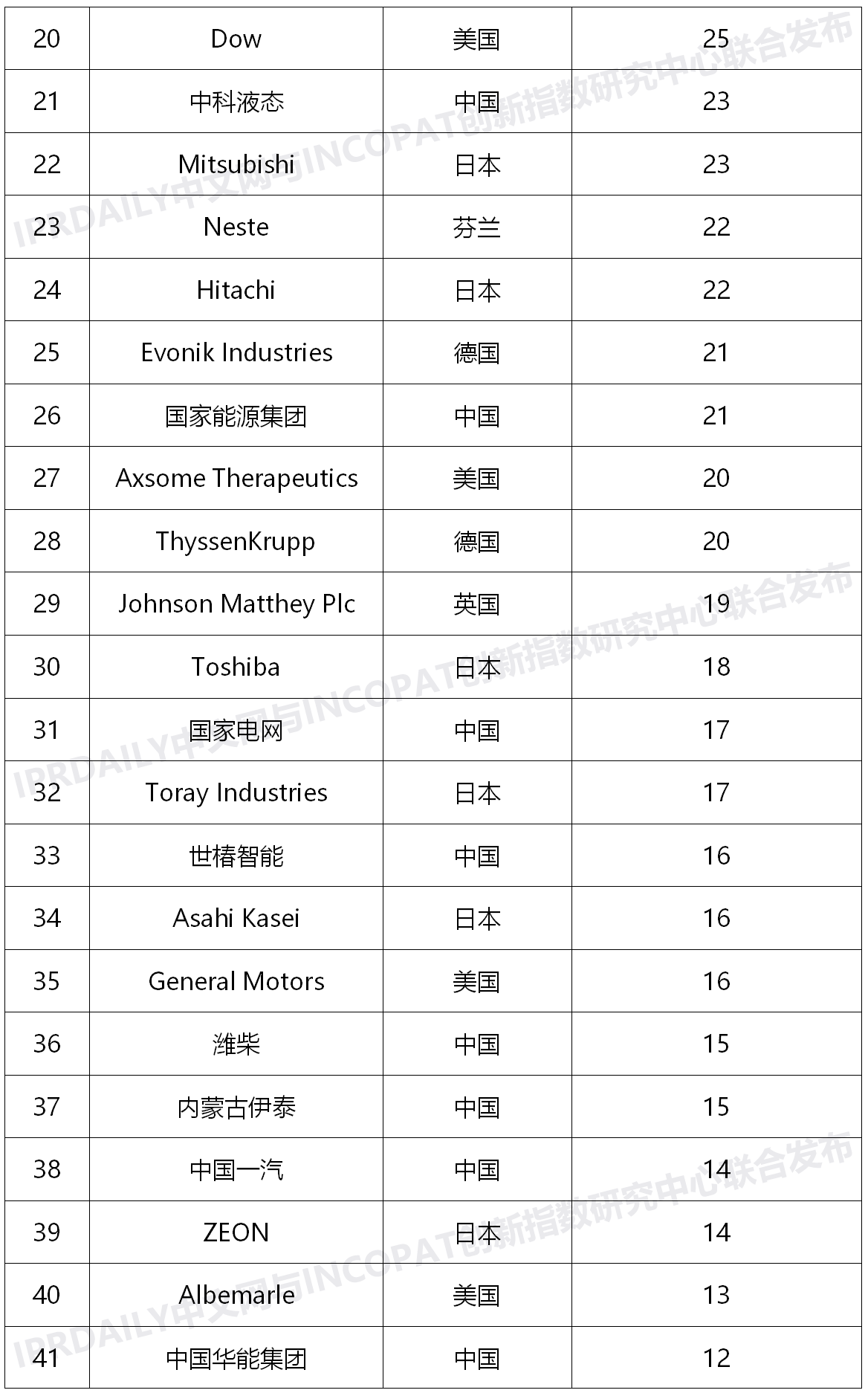 2020上半年全球氫能產(chǎn)業(yè)發(fā)明專利排行榜（TOP100）