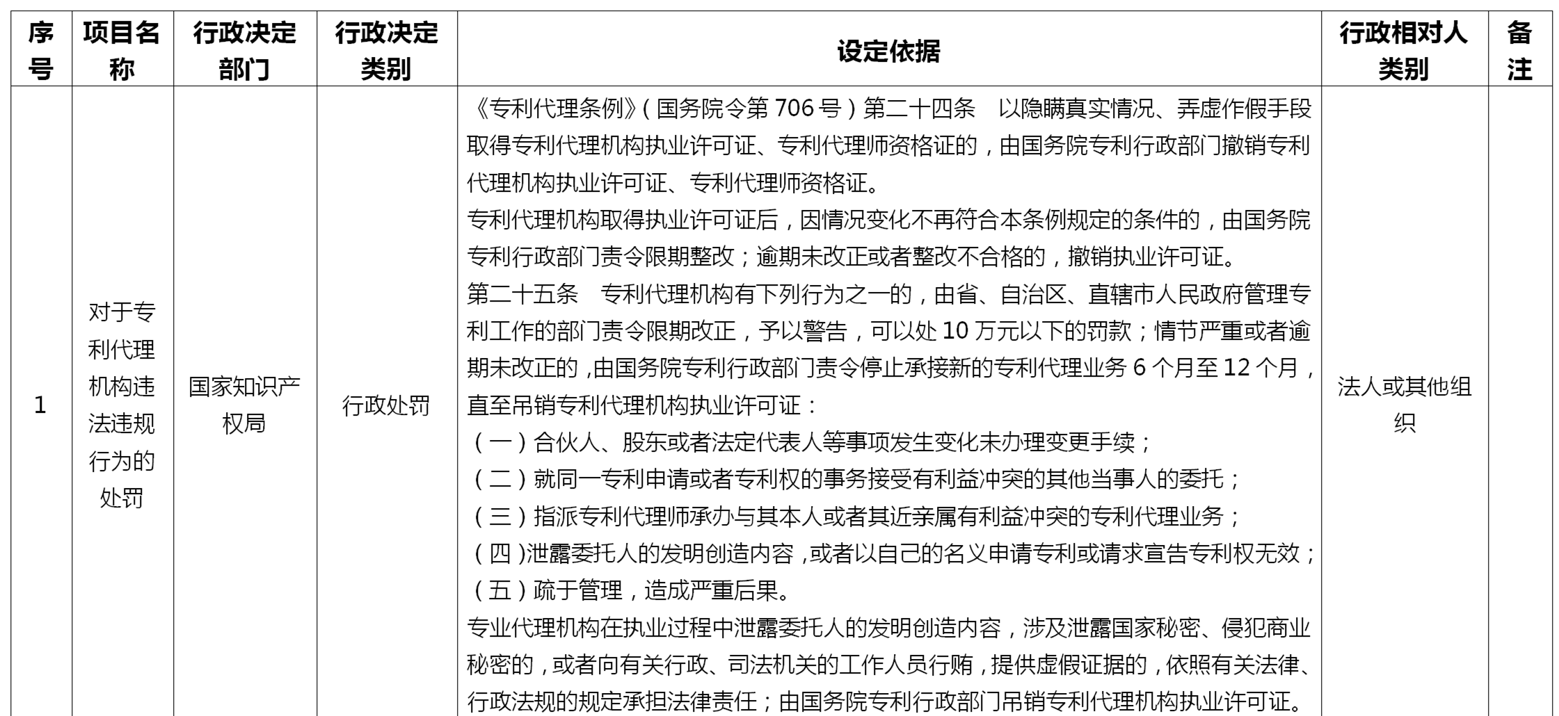 來(lái)了！國(guó)家知識(shí)產(chǎn)權(quán)局專(zhuān)利、商標(biāo)代理行政處罰事項(xiàng)目錄