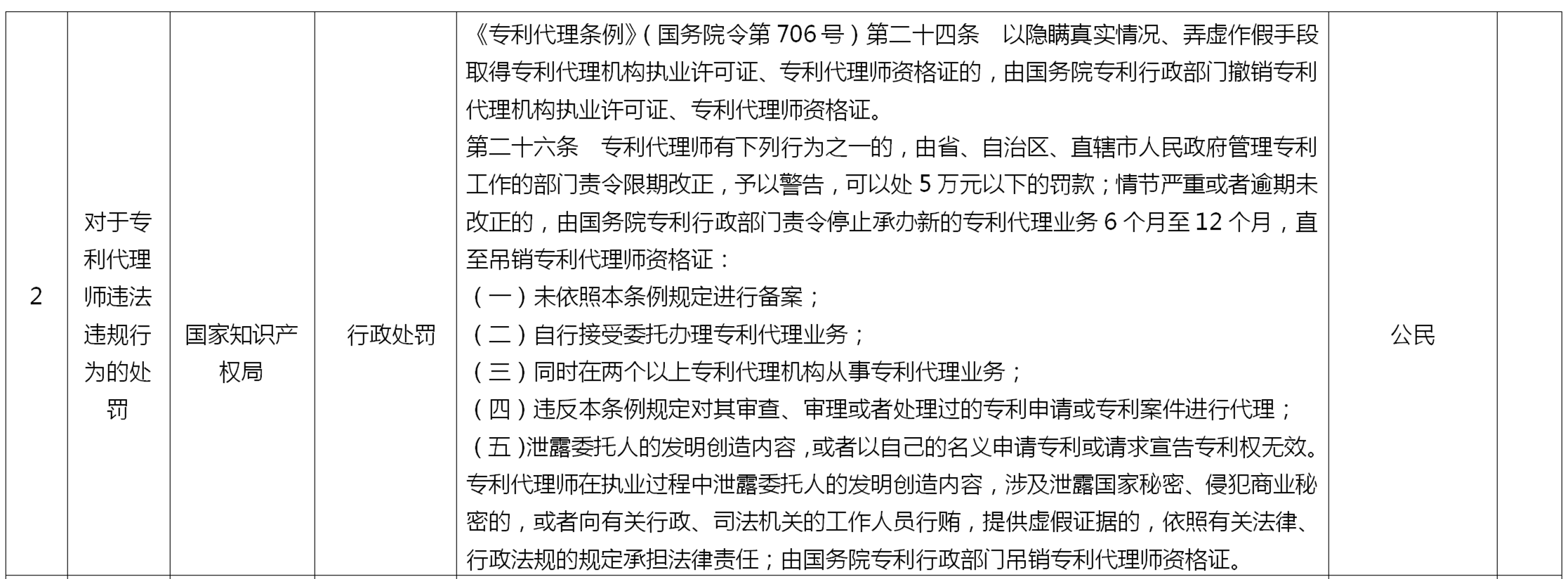 來(lái)了！國(guó)家知識(shí)產(chǎn)權(quán)局專(zhuān)利、商標(biāo)代理行政處罰事項(xiàng)目錄