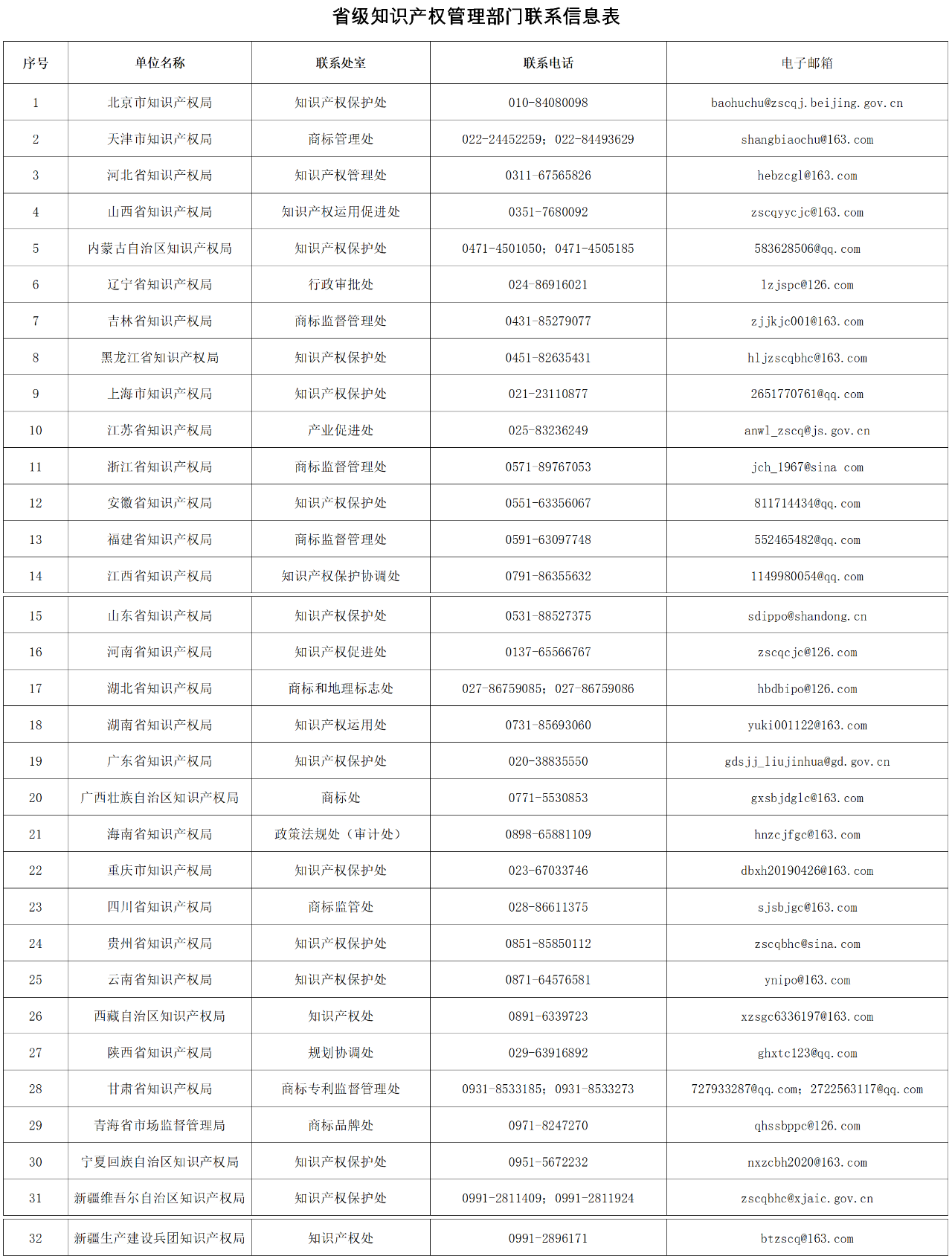 收藏！全國各省級知識產(chǎn)權(quán)管理部門地理標(biāo)志專用標(biāo)志使用管理業(yè)務(wù)聯(lián)系（電話+郵箱）