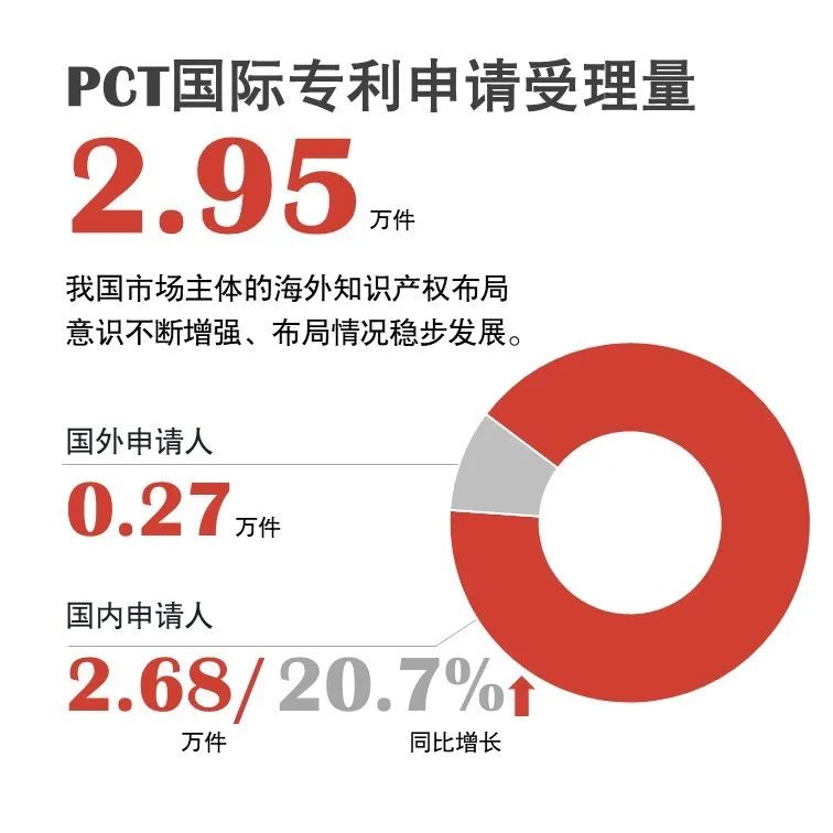 官宣！國家知識產權局發(fā)布2020年上半年數據