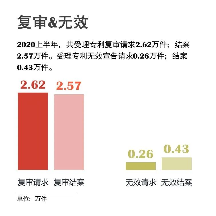 官宣！國家知識產權局發(fā)布2020年上半年數據