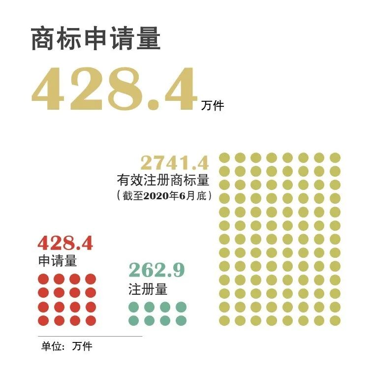 官宣！國家知識產權局發(fā)布2020年上半年數據