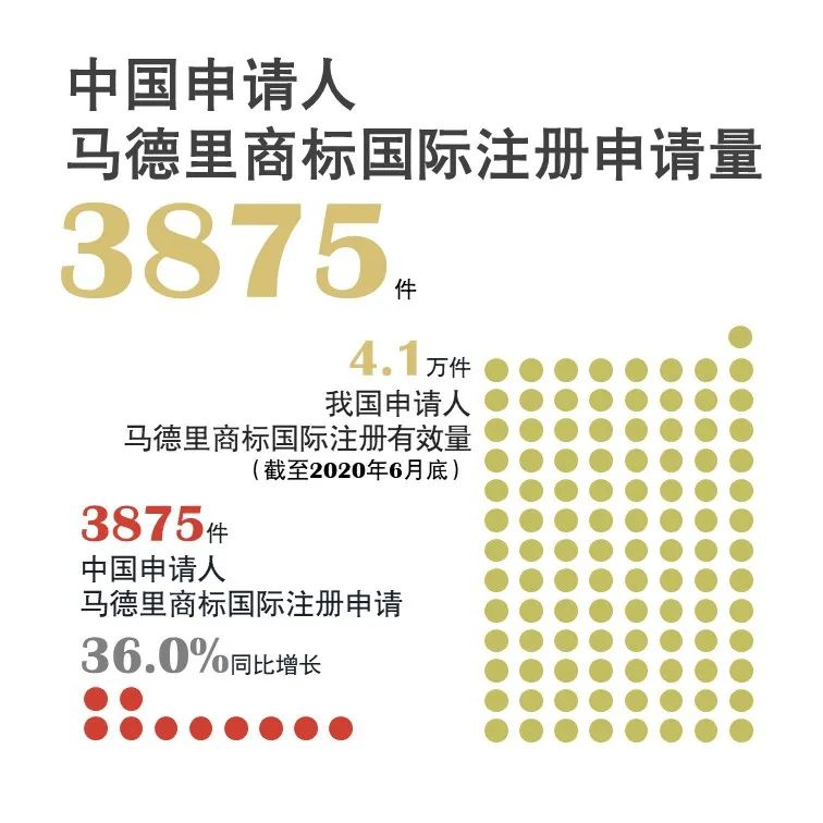 官宣！國家知識產權局發(fā)布2020年上半年數據