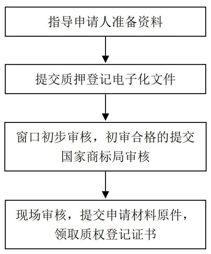 《山東省市場監(jiān)督管理局知識產(chǎn)權(quán)(專利、注冊商標專用權(quán)）質(zhì)押登記電子化辦理工作指引（試行）》發(fā)布！