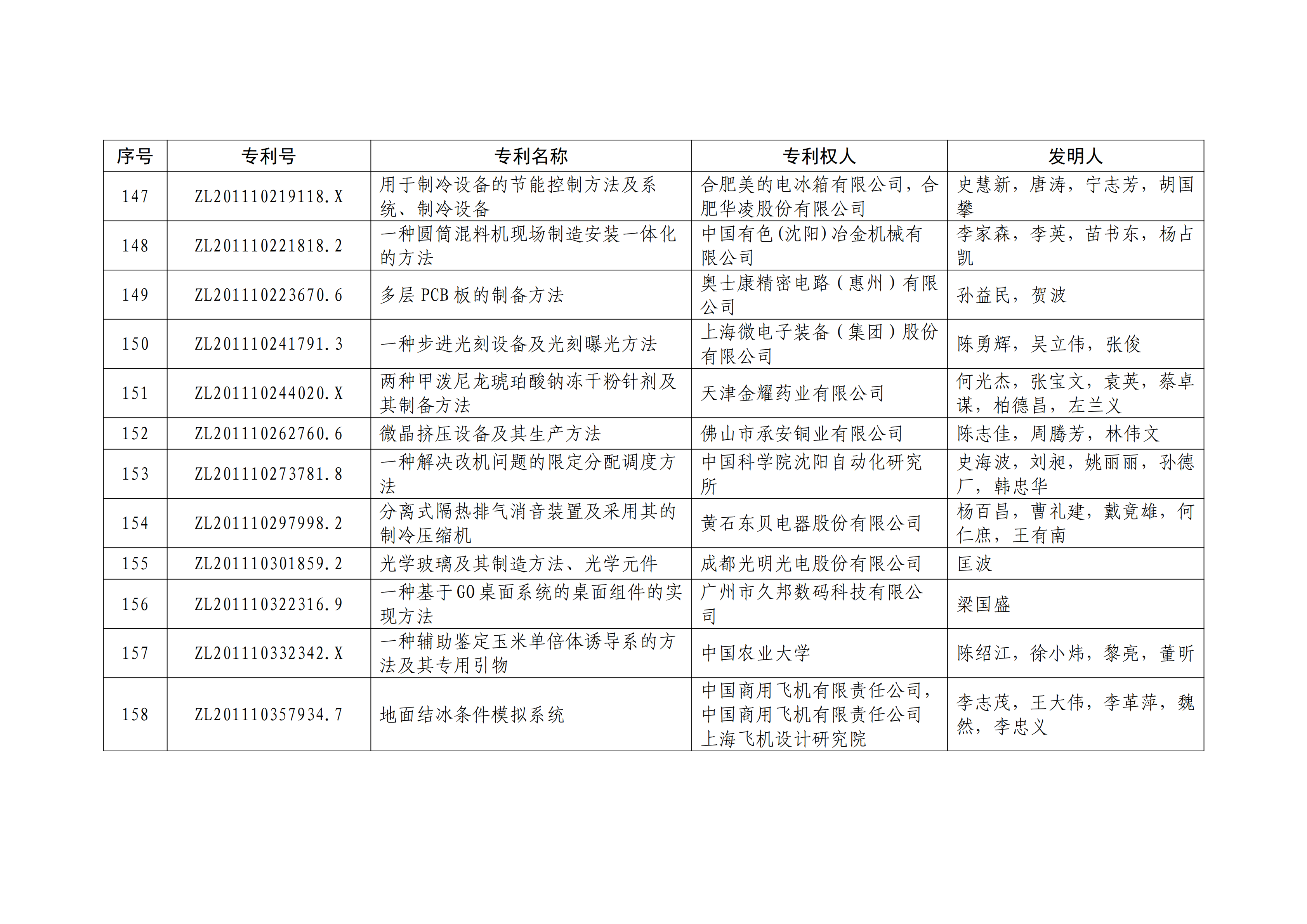 重磅！第二十一屆中國專利獎(jiǎng)結(jié)果出爐