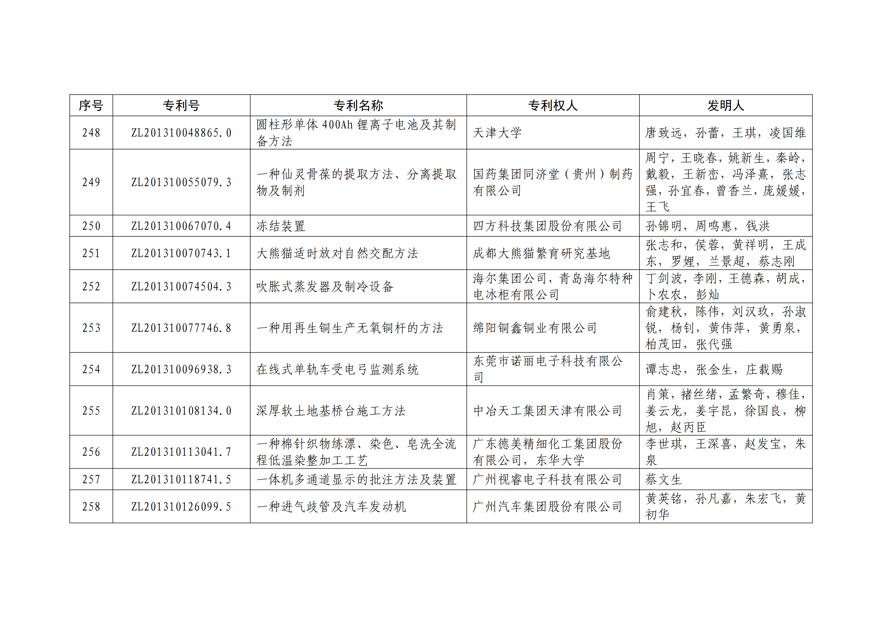 重磅！第二十一屆中國專利獎(jiǎng)結(jié)果出爐