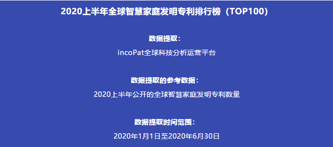 2020上半年全球智慧家庭發(fā)明專利排行榜（TOP100）