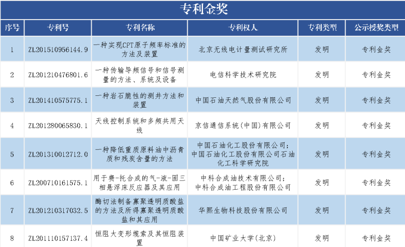 速看！第二十一屆中國專利獎(jiǎng)——北京榜單新鮮出爐！