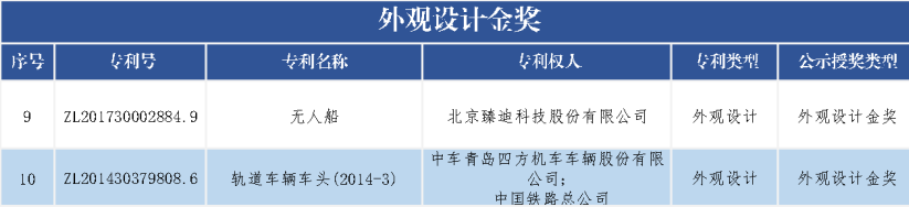 速看！第二十一屆中國專利獎(jiǎng)——北京榜單新鮮出爐！