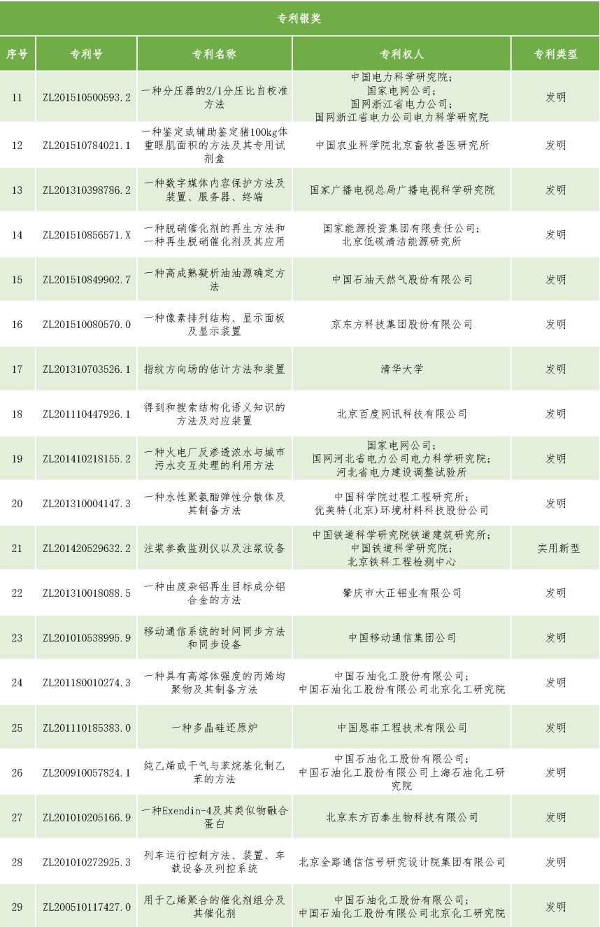 速看！第二十一屆中國專利獎(jiǎng)——北京榜單新鮮出爐！