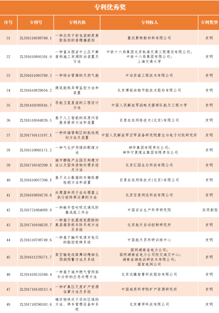 速看！第二十一屆中國專利獎(jiǎng)——北京榜單新鮮出爐！