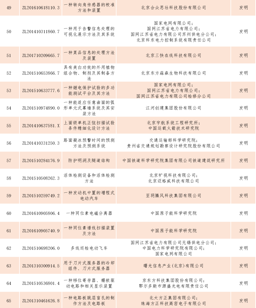 速看！第二十一屆中國專利獎(jiǎng)——北京榜單新鮮出爐！