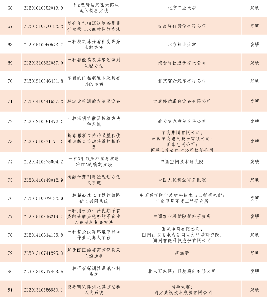 速看！第二十一屆中國專利獎(jiǎng)——北京榜單新鮮出爐！