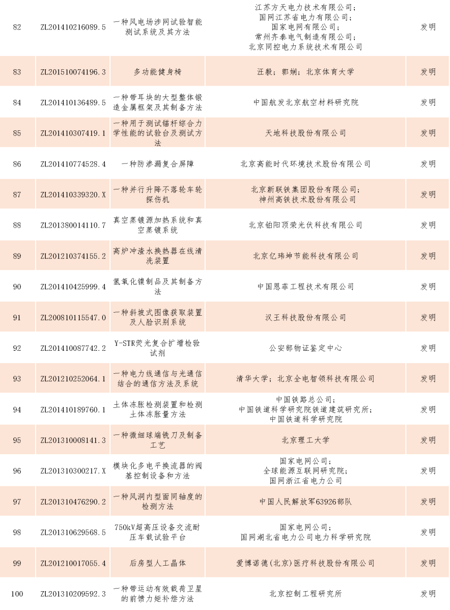 速看！第二十一屆中國專利獎(jiǎng)——北京榜單新鮮出爐！