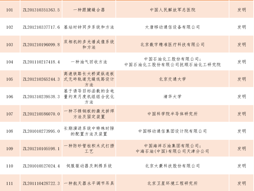 速看！第二十一屆中國專利獎(jiǎng)——北京榜單新鮮出爐！