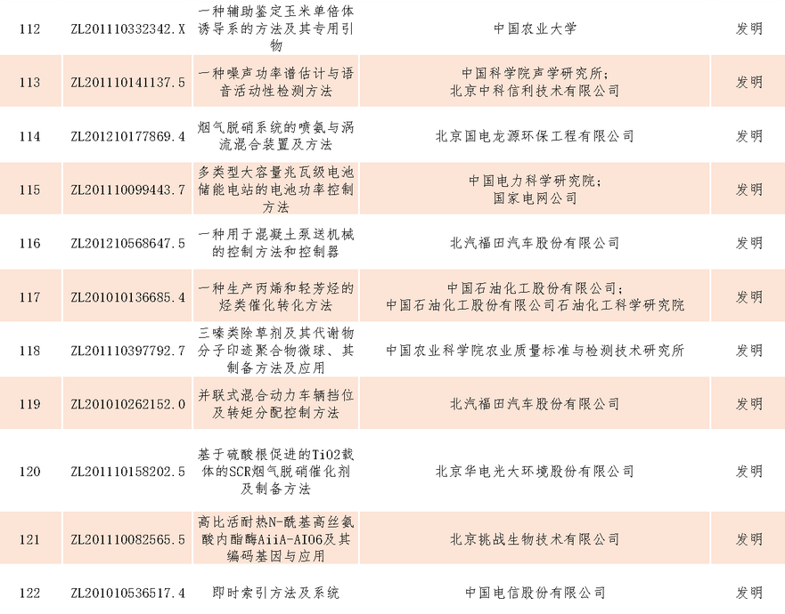 速看！第二十一屆中國專利獎(jiǎng)——北京榜單新鮮出爐！