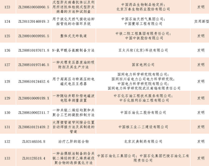 速看！第二十一屆中國專利獎(jiǎng)——北京榜單新鮮出爐！