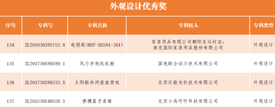 速看！第二十一屆中國專利獎(jiǎng)——北京榜單新鮮出爐！