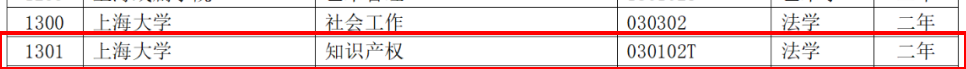 教育部：12所高校的第二學(xué)士學(xué)位『知識(shí)產(chǎn)權(quán)』專(zhuān)業(yè)備案公布！
